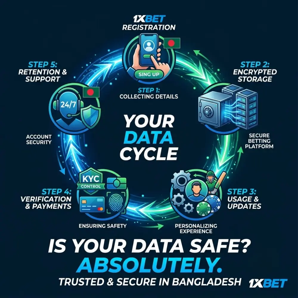How Your Data Moves Inside the 1xBet System
